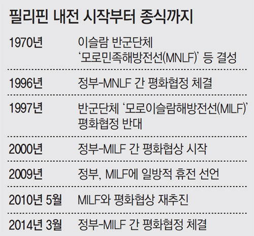 민다나오 전쟁종식에 대한 신학원 거짓교육과 대국민 거짓사기극 Post Image